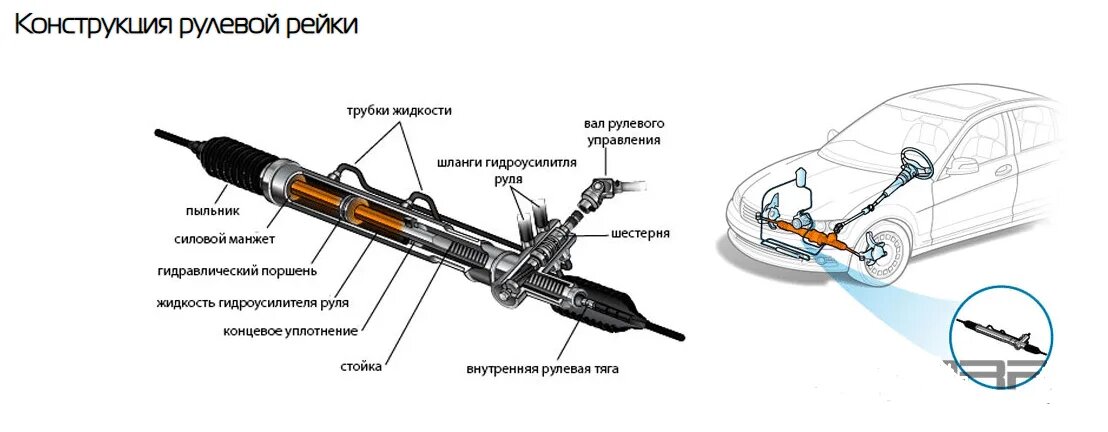 конструкция рулевой рейки