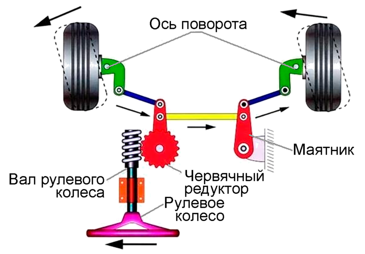 червячное рулевое управление
