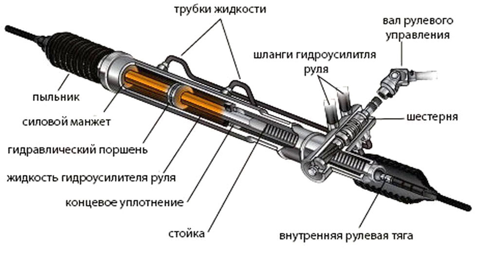 конструкция рулевой рейки