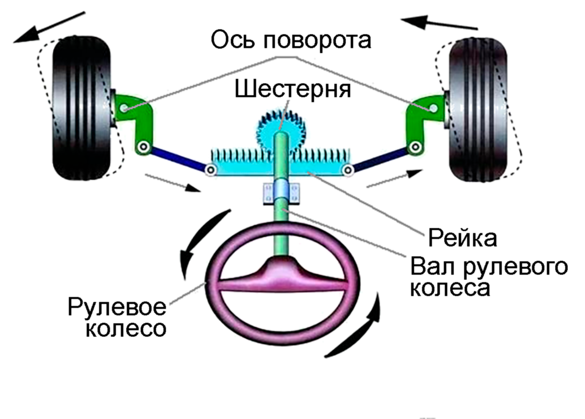 реечное ручное управление